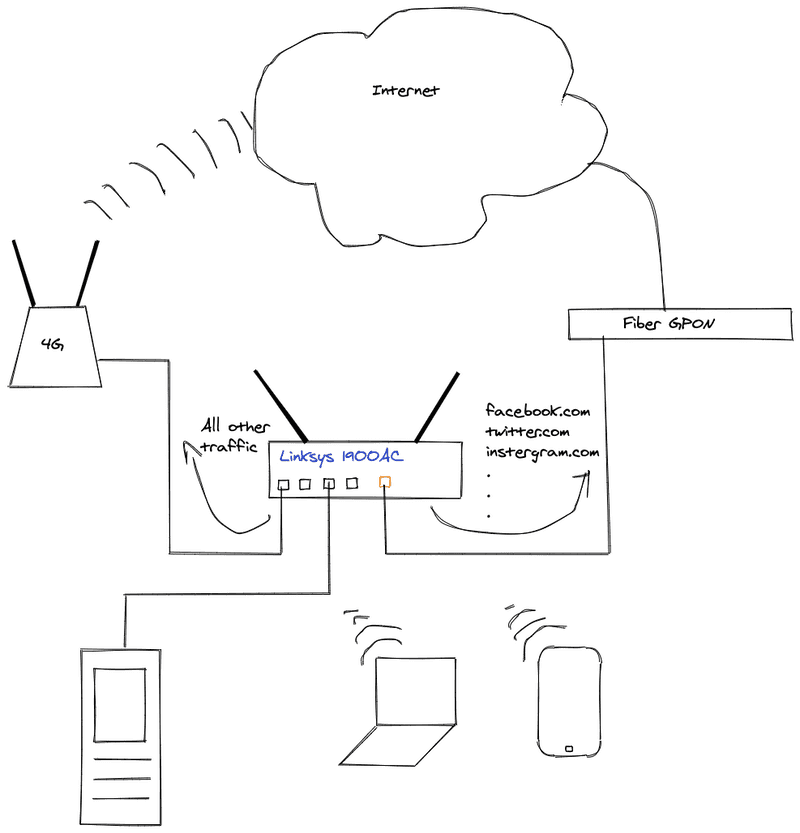 Network Setup